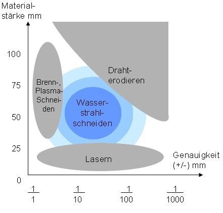 springen Ter ere van Evaluatie Wasserstrahlschneiden - Wasserstrahlen | Element Cut Gelsenkirchen
